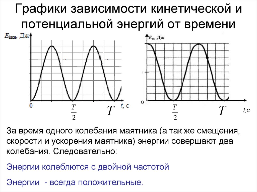 Графики зависимости кинетической и потенциальной энергий от времени