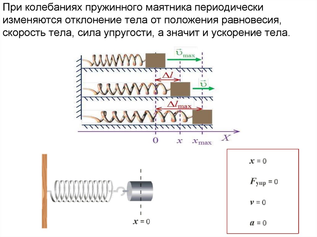 При колебаниях пружинного маятника периодически изменяются отклонение тела от положения равновесия, скорость тела, сила