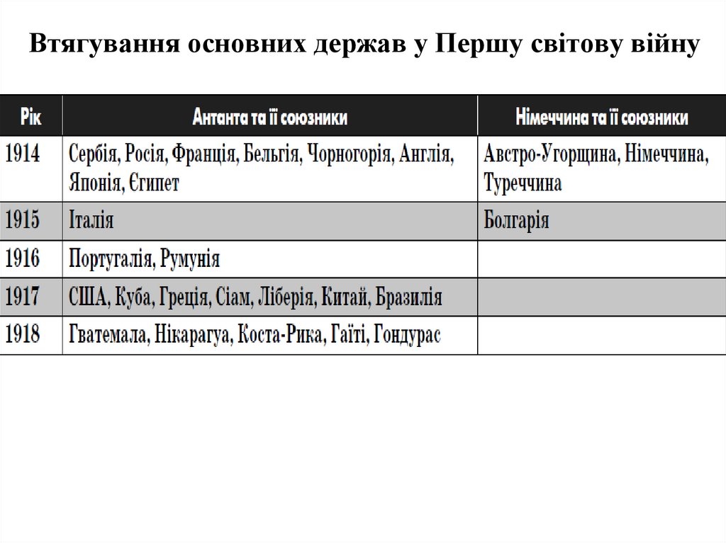 Втягування основних держав у Першу світову війну