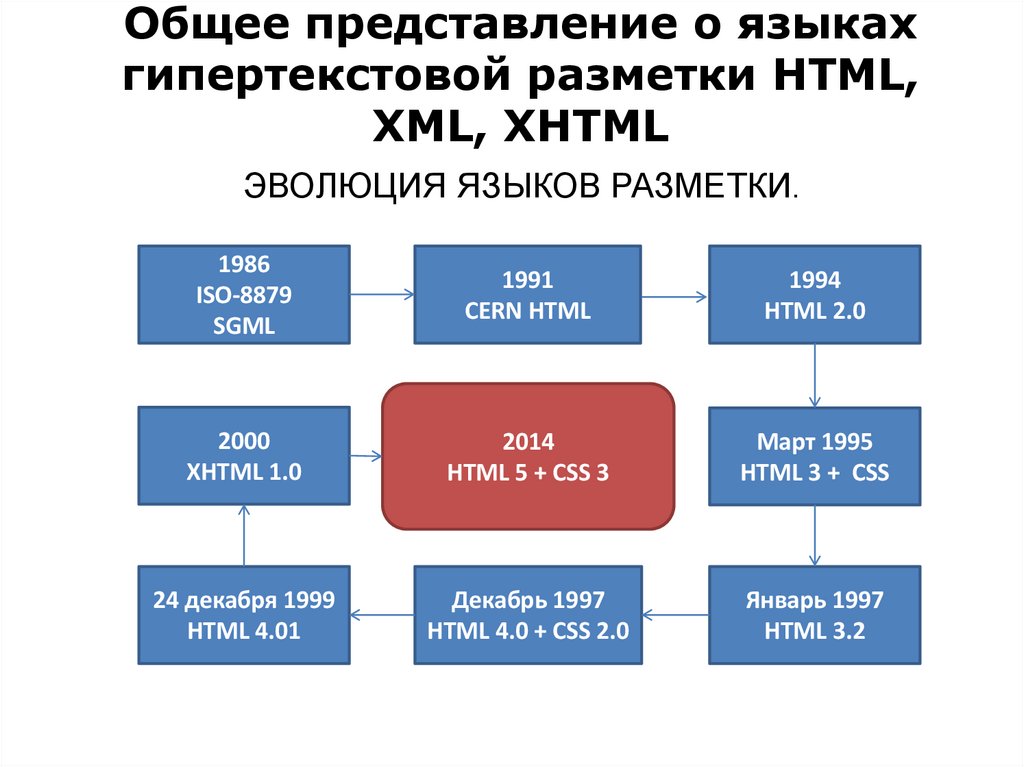 Общее представление о языках гипертекстовой разметки HTML, XML, XHTML
