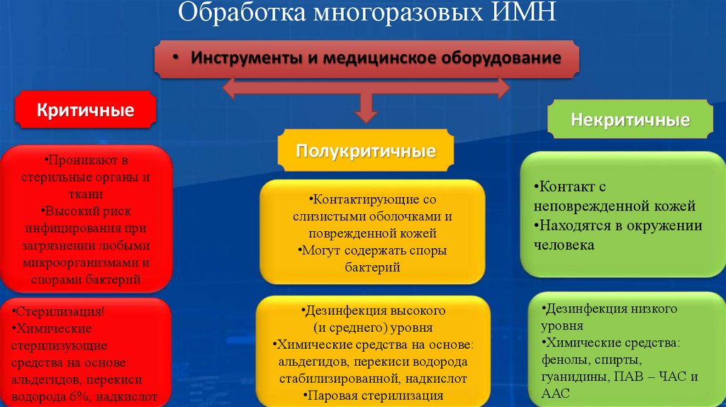 Обработка многоразовых ИМН