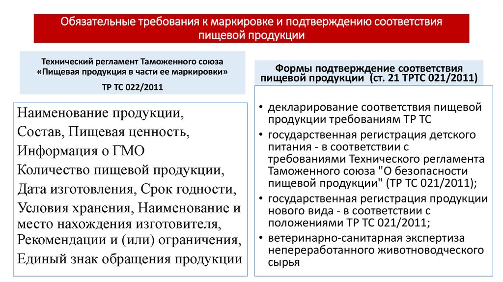 Обязательные требования к маркировке и подтверждению соответствия пищевой продукции