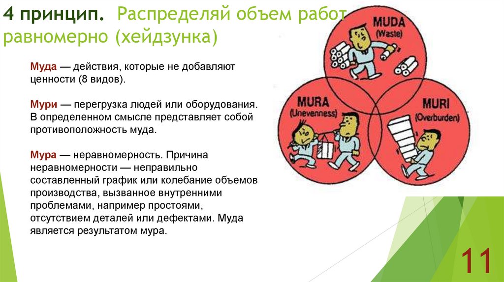 4 принцип. Распределяй объем работ равномерно (хейдзунка)