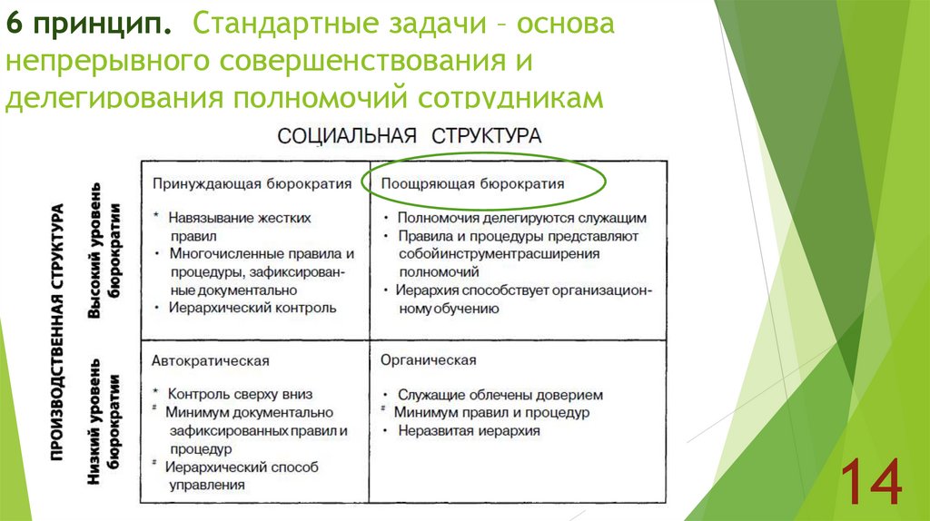 6 принцип. Стандартные задачи – основа непрерывного совершенствования и делегирования полномочий сотрудникам