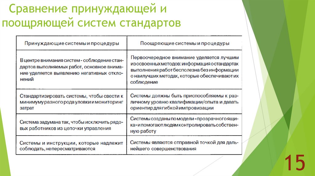 Сравнение принуждающей и поощряющей систем стандартов