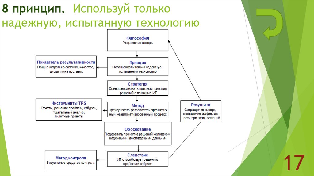 8 принцип. Используй только надежную, испытанную технологию
