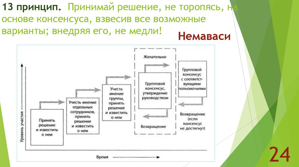 13 принцип. Принимай решение, не торопясь, на основе консенсуса, взвесив все возможные варианты; внедряя его, не медли!