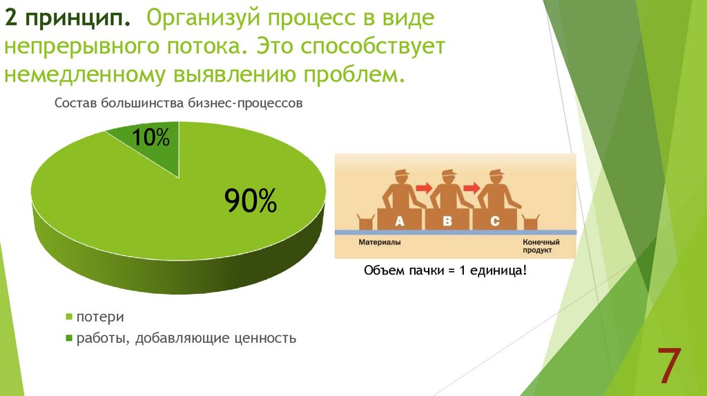 2 принцип. Организуй процесс в виде непрерывного потока. Это способствует немедленному выявлению проблем.