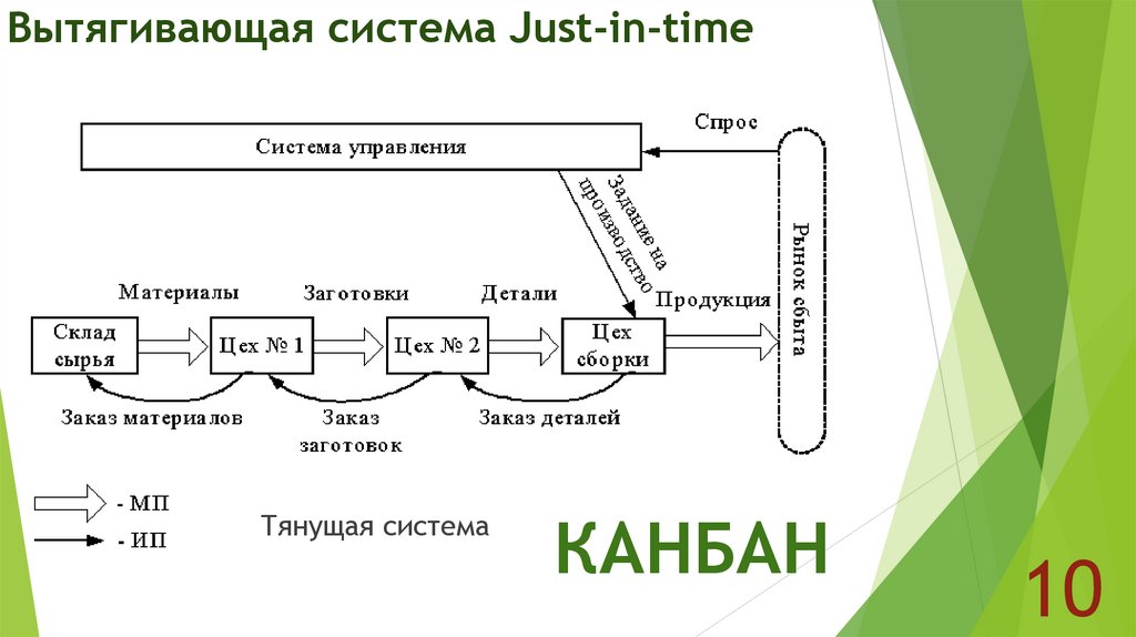 Вытягивающая система Just-in-time