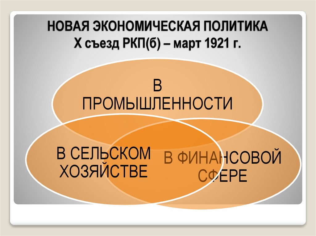 НОВАЯ ЭКОНОМИЧЕСКАЯ ПОЛИТИКА Х съезд РКП(б) – март 1921 г.
