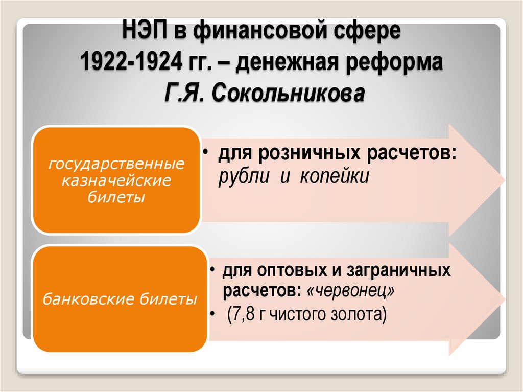 НЭП в финансовой сфере 1922-1924 гг. – денежная реформа Г.Я. Сокольникова