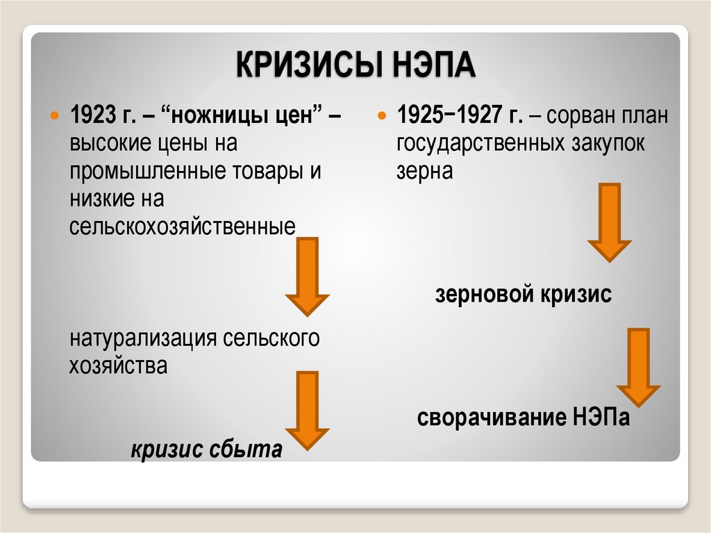 КРИЗИСЫ НЭПА