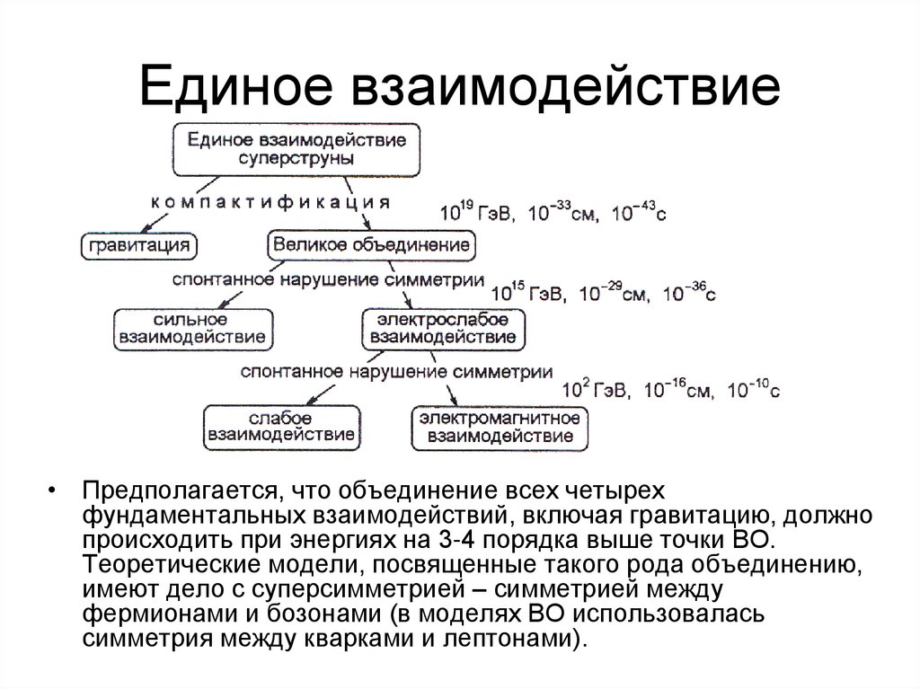 Единое взаимодействие