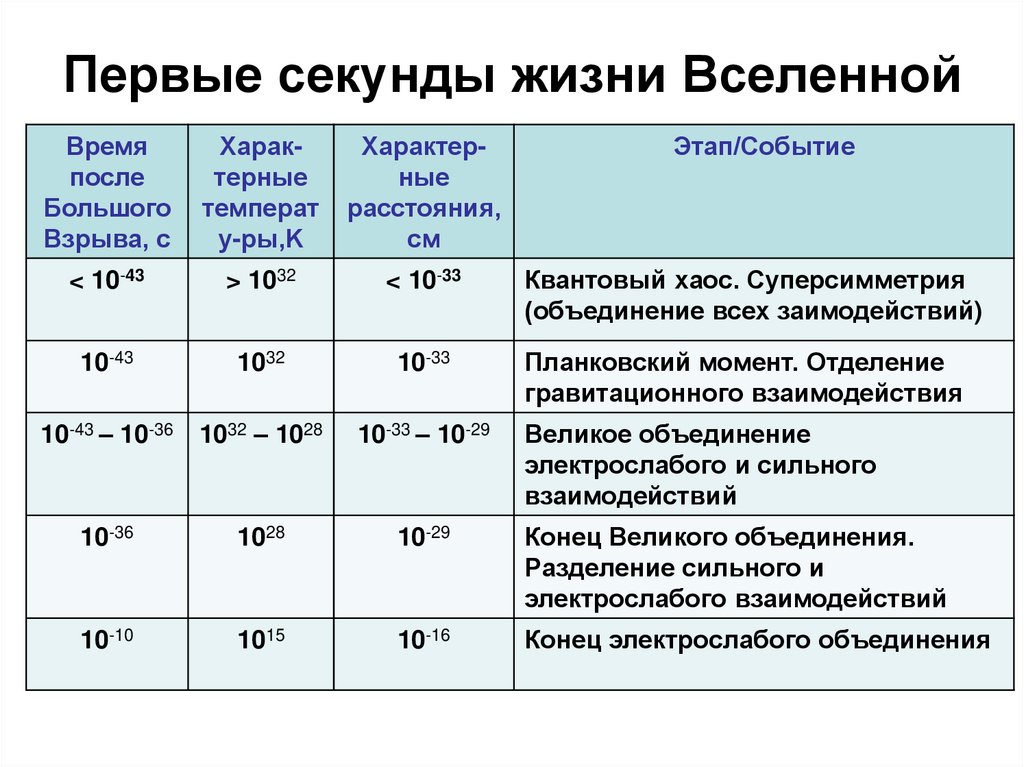 Первые секунды жизни Вселенной