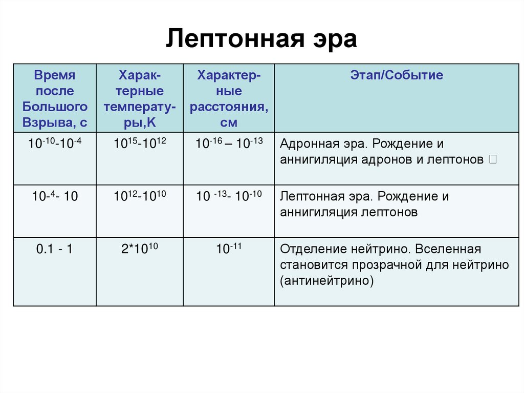 Лептонная эра
