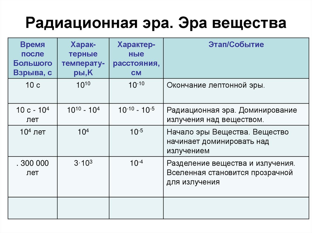 Радиационная эра. Эра вещества