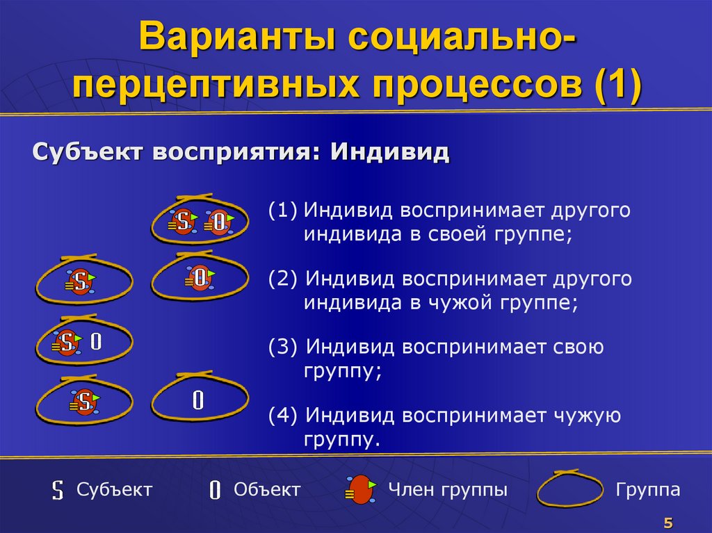 Варианты социально-перцептивных процессов (1)