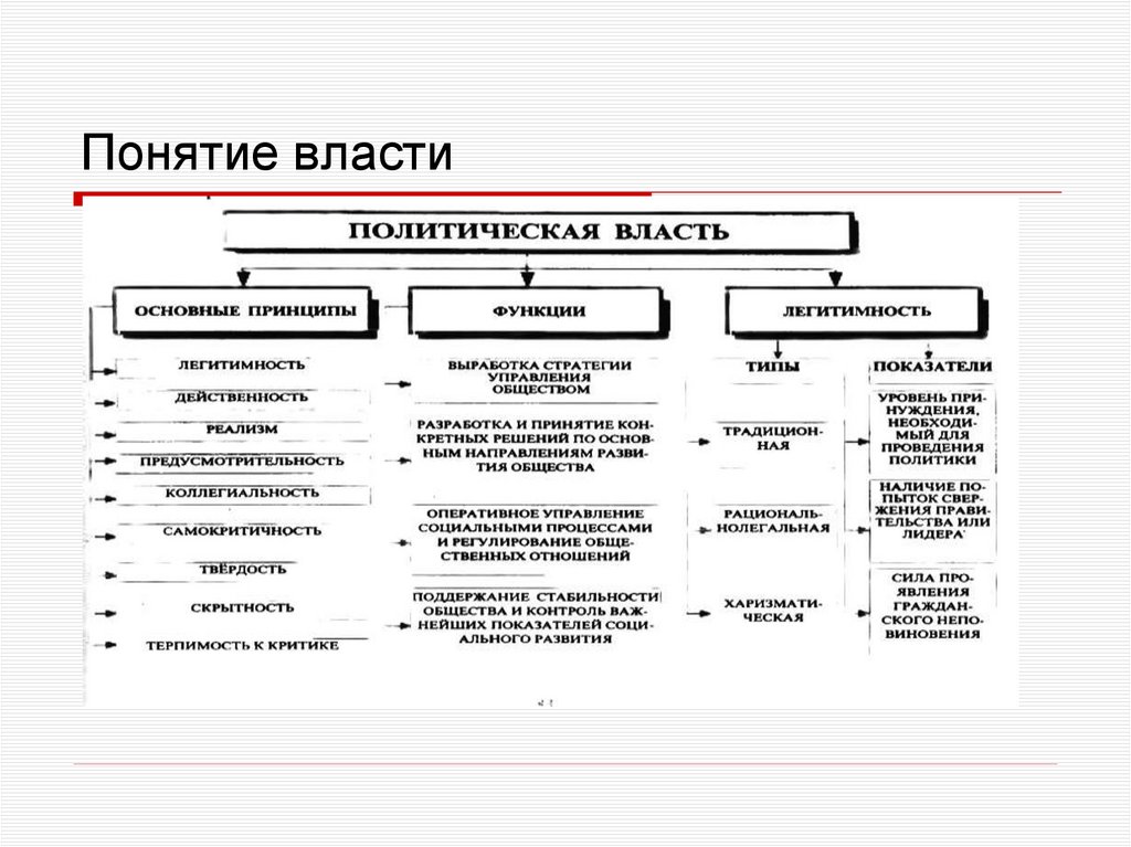 Понятие власти