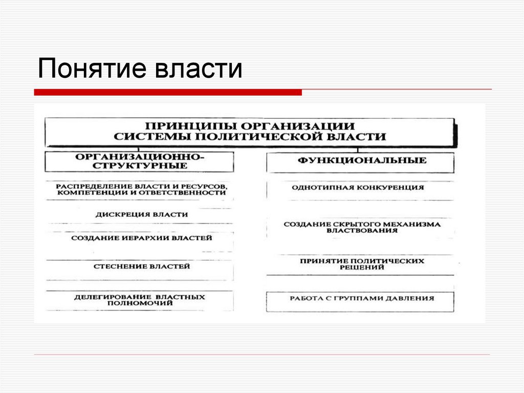 Понятие власти