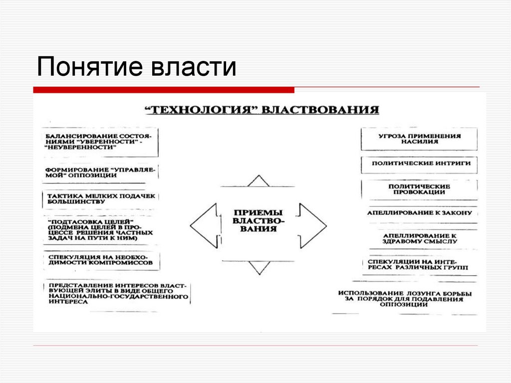 Понятие власти