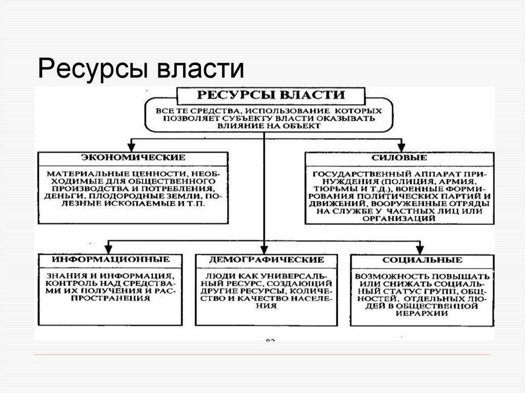 Ресурсы власти
