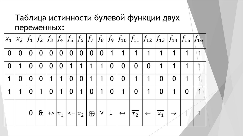 Таблица истинности булевой функции двух переменных: