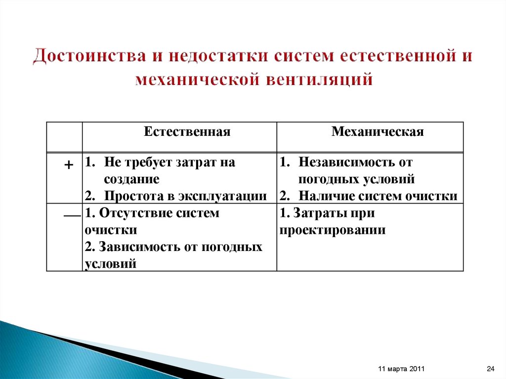 Достоинства и недостатки систем естественной и механической вентиляций