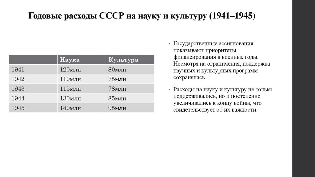 Годовые расходы СССР на науку и культуру (1941–1945)