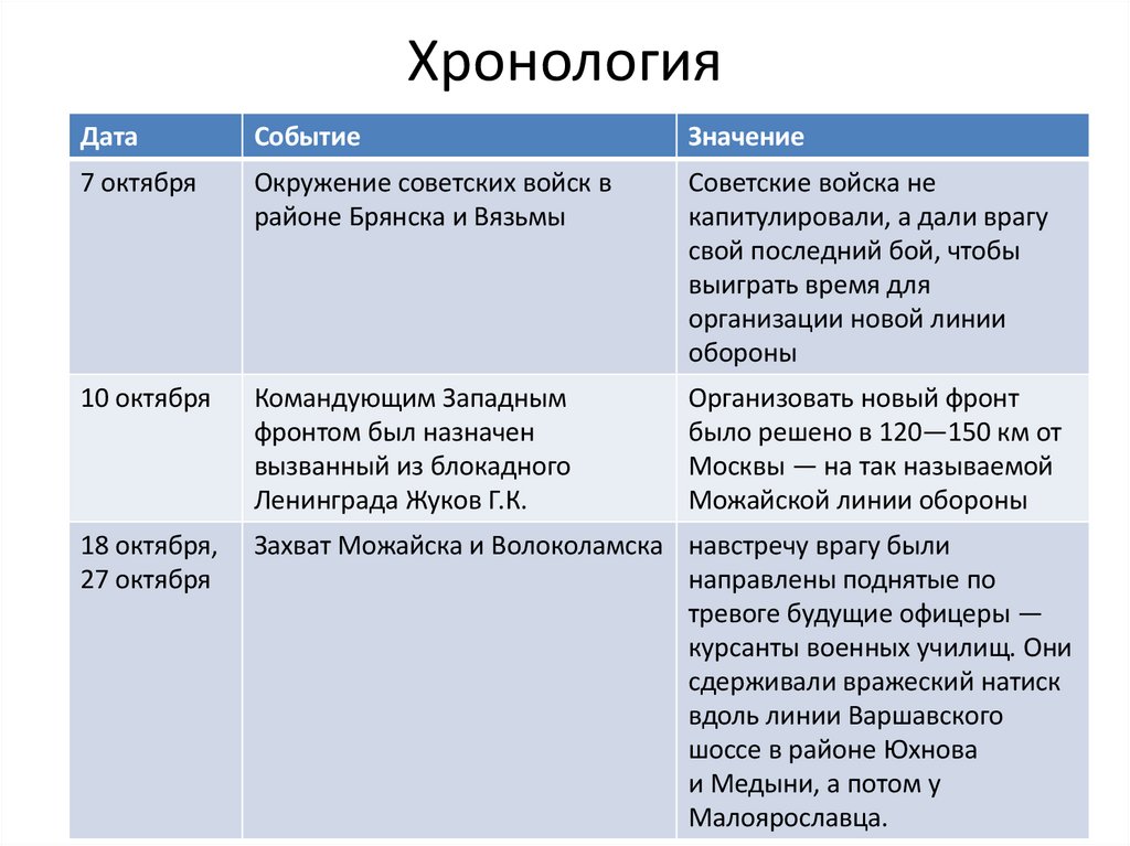 Хронология