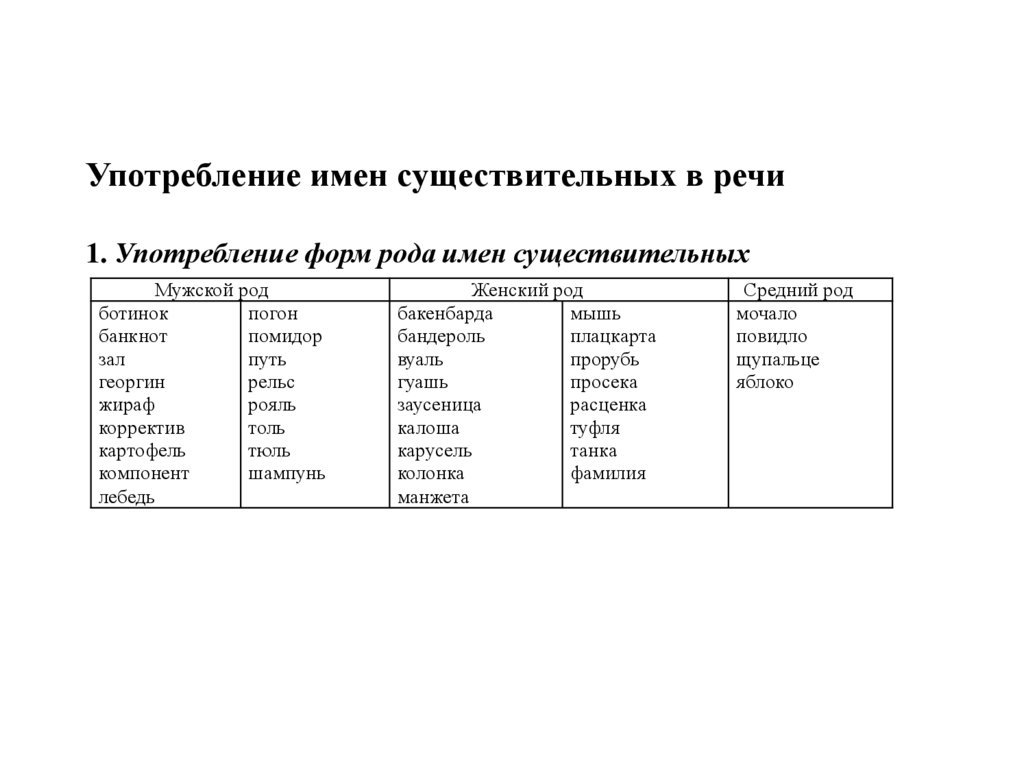 Употребление имен существительных в речи 1. Употребление форм рода имен существительных