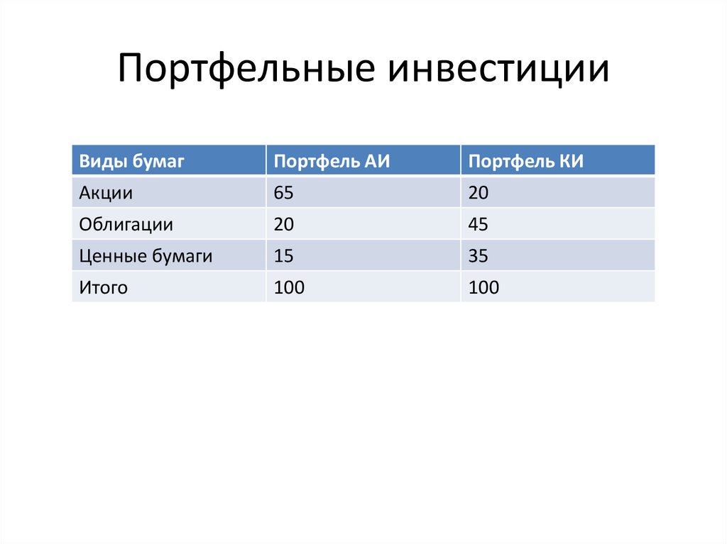 Портфельные инвестиции