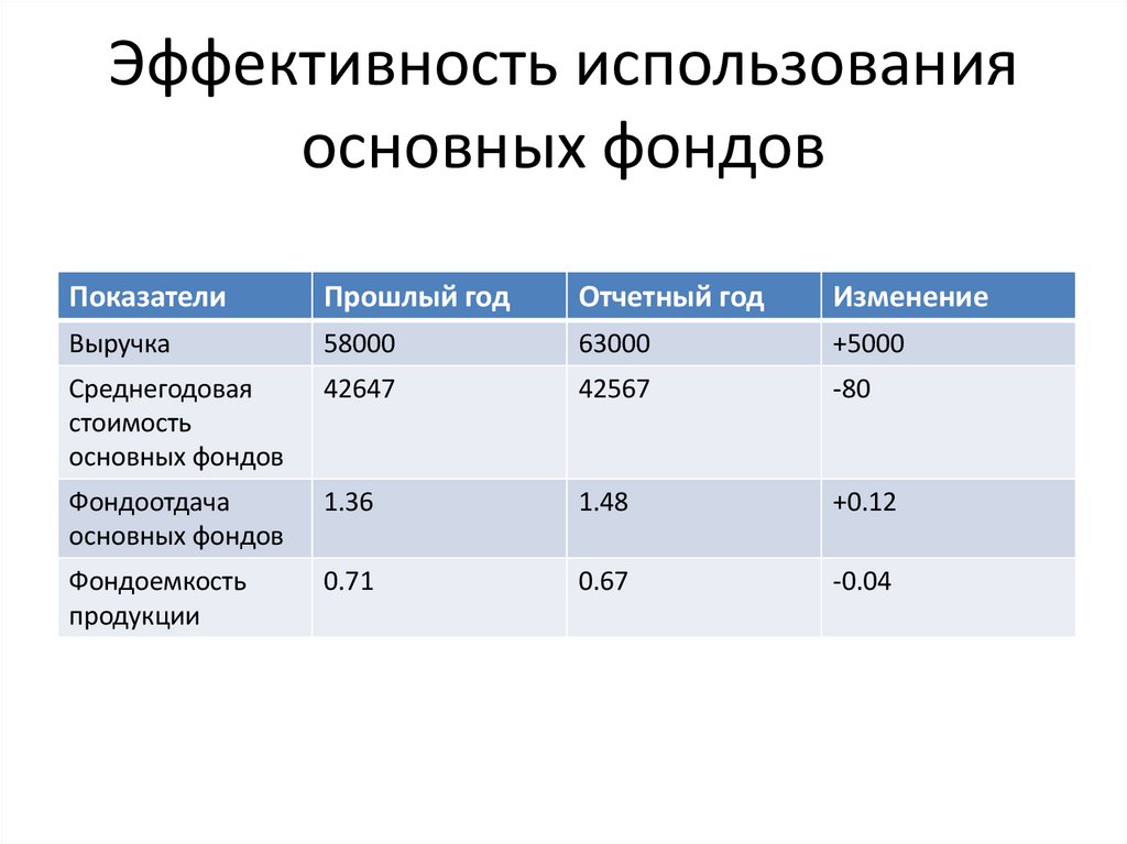 Эффективность использования основных фондов