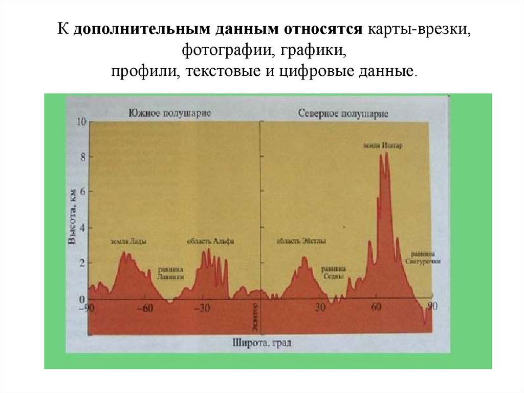 К дополнительным данным относятся карты-врезки, фотографии, графики, профили, текстовые и цифровые данные.