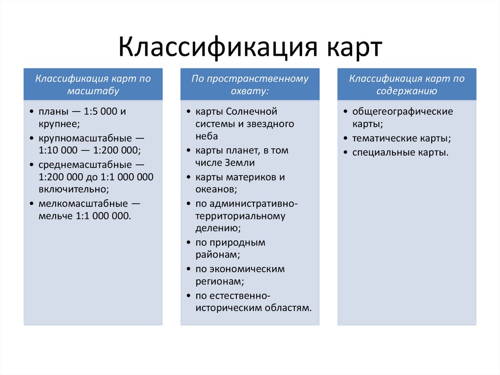 Классификация карт