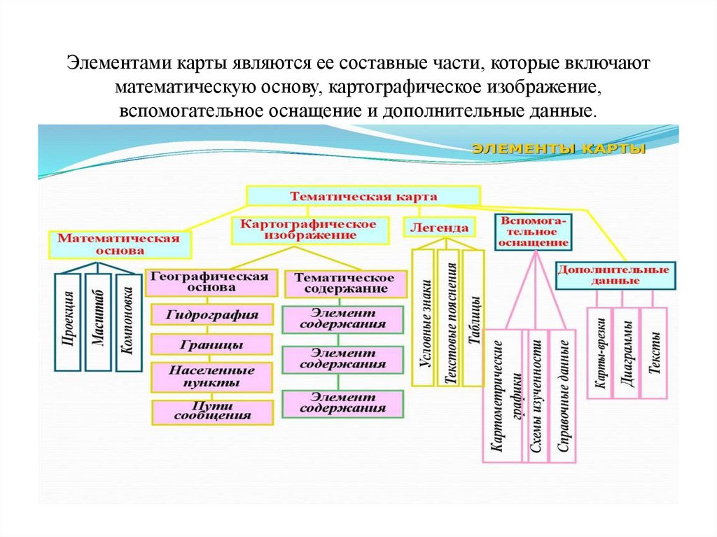 Элементами карты являются ее составные части, которые включают математическую основу, картографическое изображение,