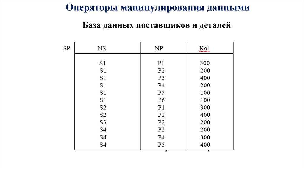 Операторы манипулирования данными