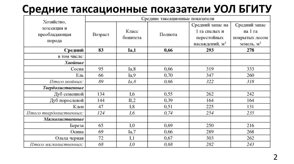 Средние таксационные показатели УОЛ БГИТУ