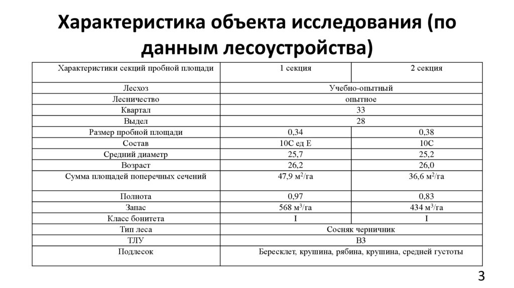 Характеристика объекта исследования (по данным лесоустройства)
