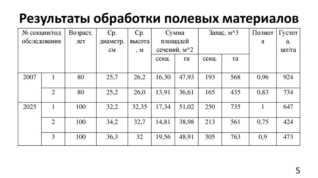 Результаты обработки полевых материалов