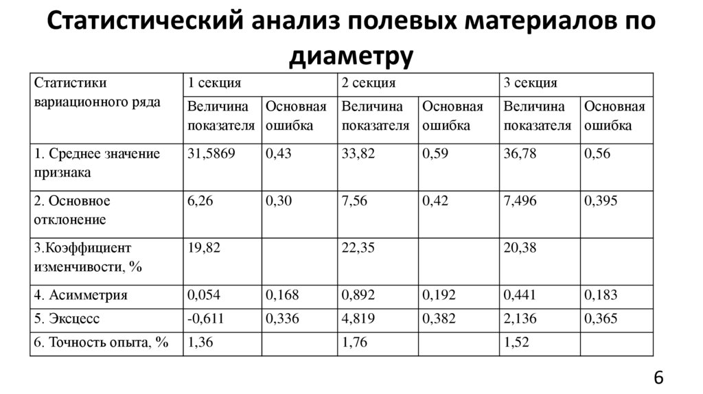 Статистический анализ полевых материалов по диаметру