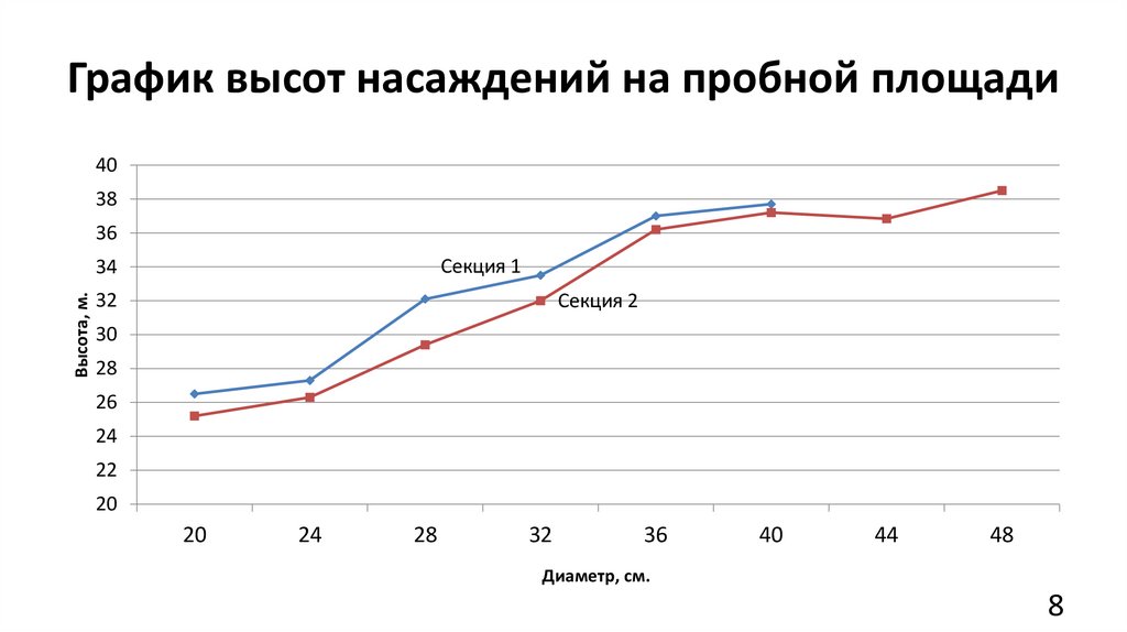 График высот насаждений на пробной площади