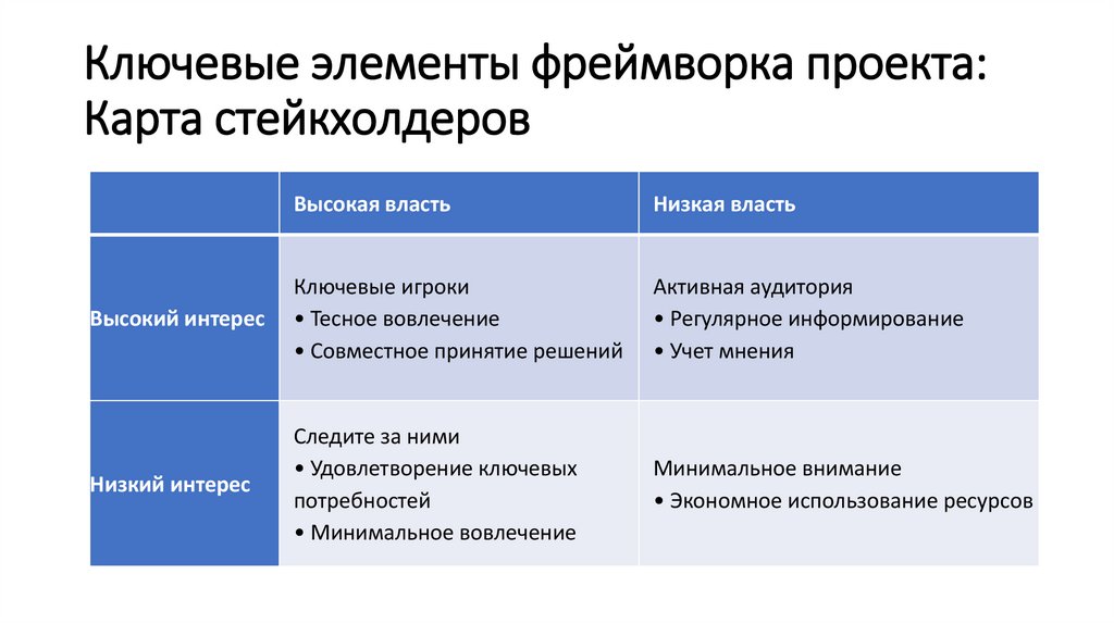 Ключевые элементы фреймворка проекта: Карта стейкхолдеров