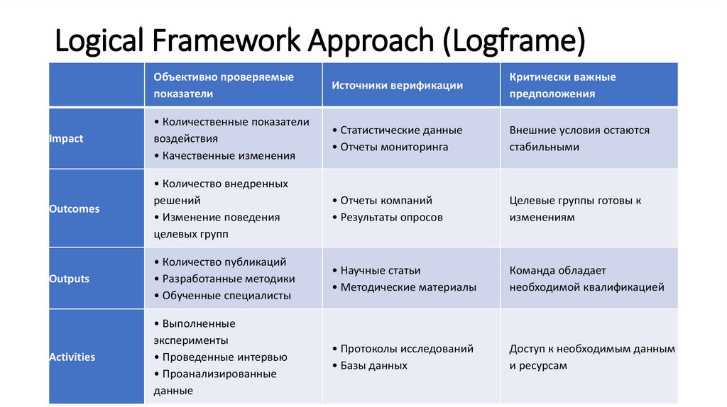 Logical Framework Approach (Logframe)