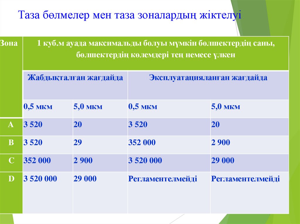 Таза бөлмелер мен таза зоналардың жіктелуі