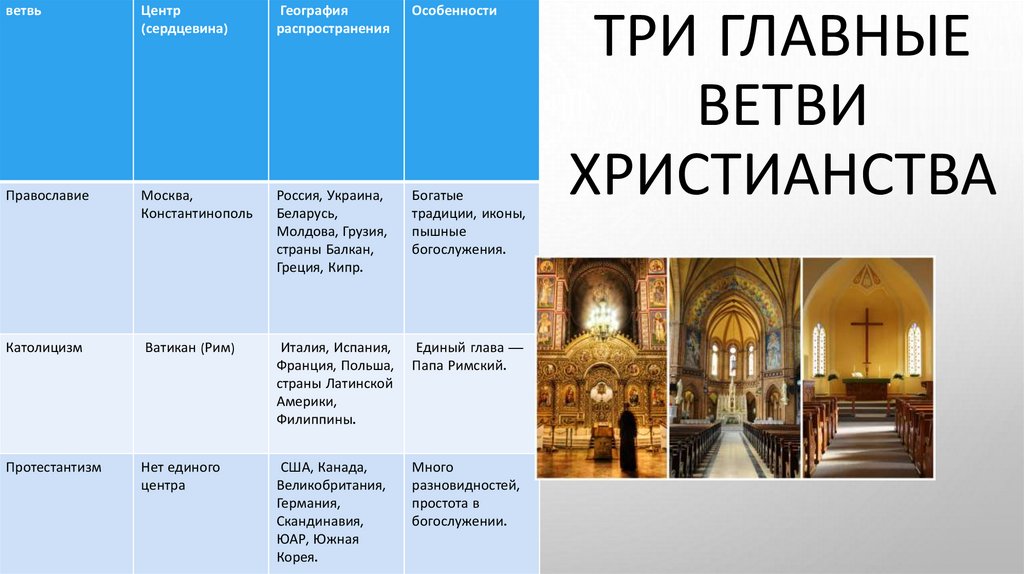 Три главные ветви христианства