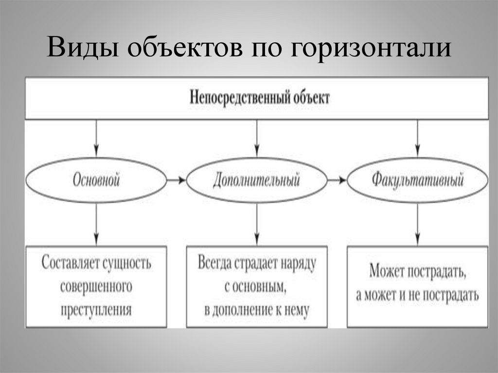 Виды объектов по горизонтали