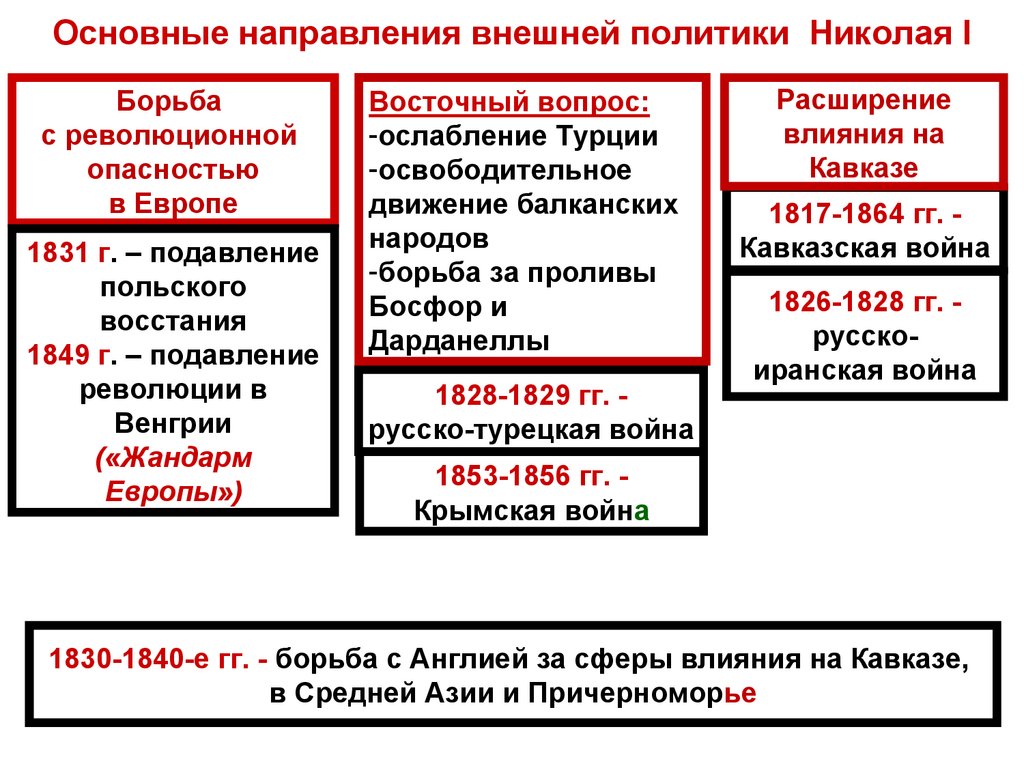 Основные направления внешней политики Николая I