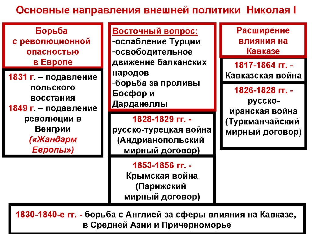Основные направления внешней политики Николая I