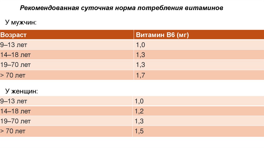 Рекомендованная суточная норма потребления витаминов
