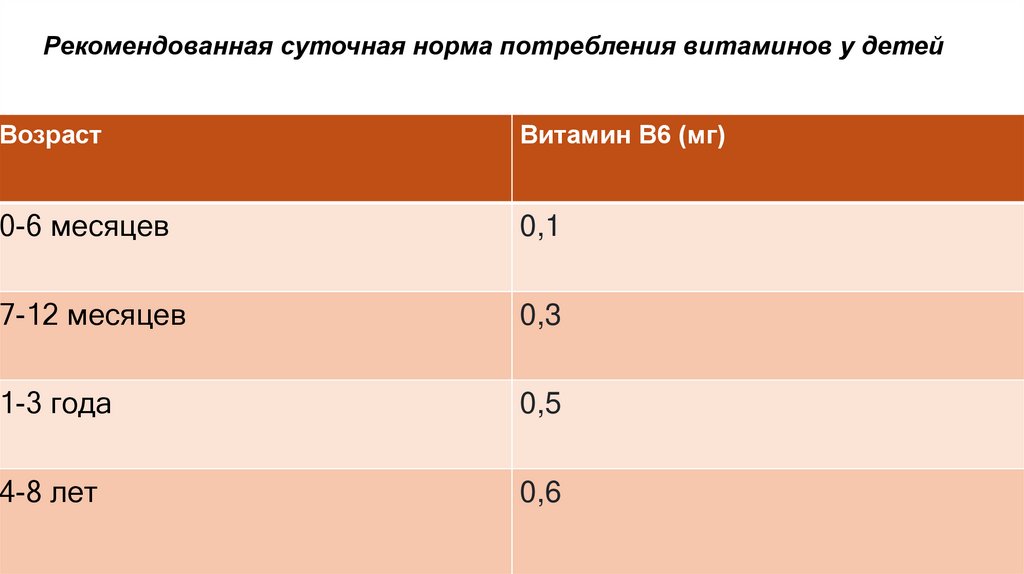 Рекомендованная суточная норма потребления витаминов у детей